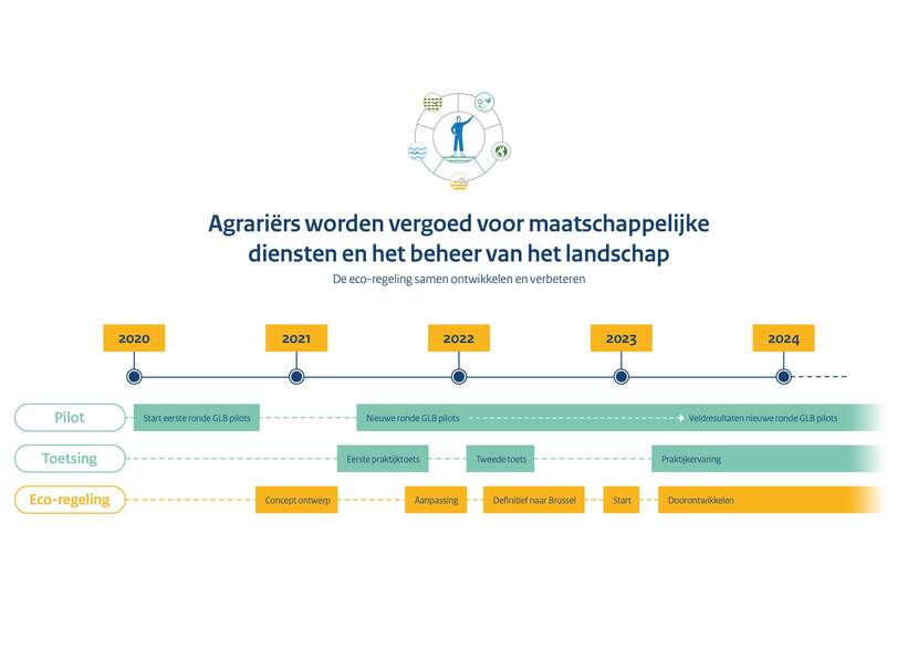 De ontwikkeling van de eco-regeling in een schema