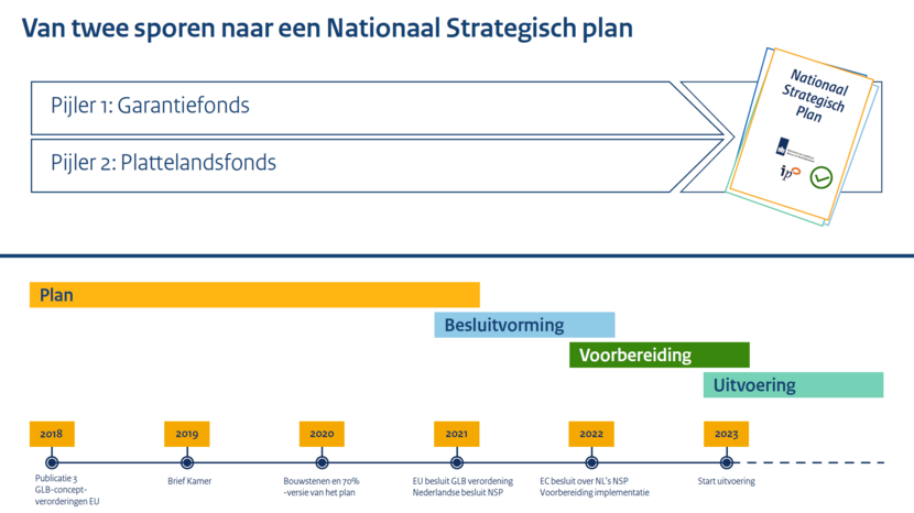 Besluitvorming over het NSP van 2018 tot 2023