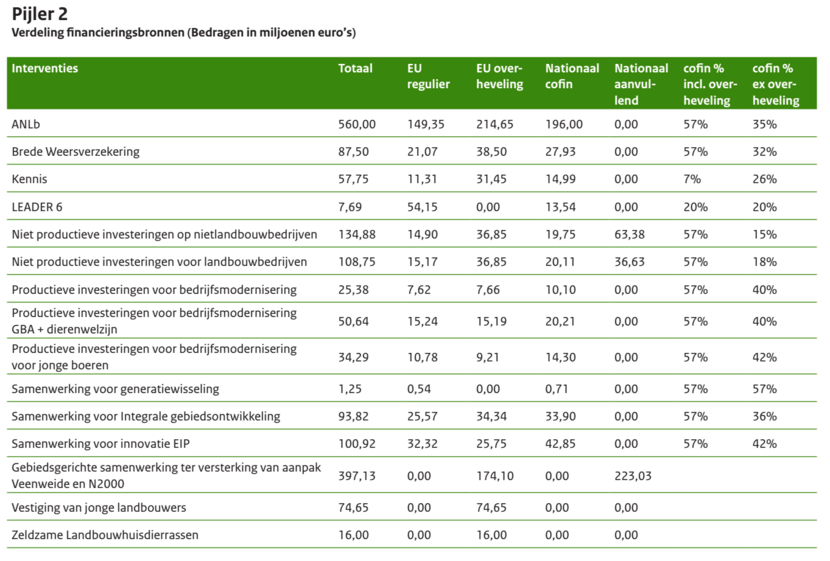 Verdeling financieringsbronnen (Bedragen in miljoenen euro’s)