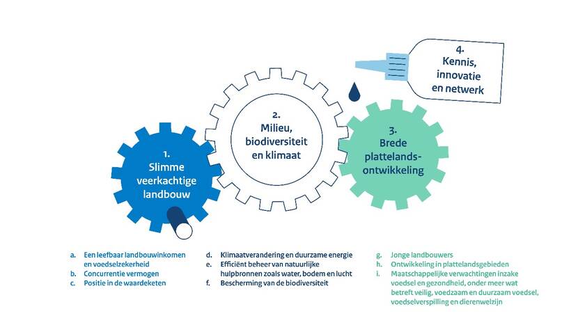 Model met link tussen de GLB doelen